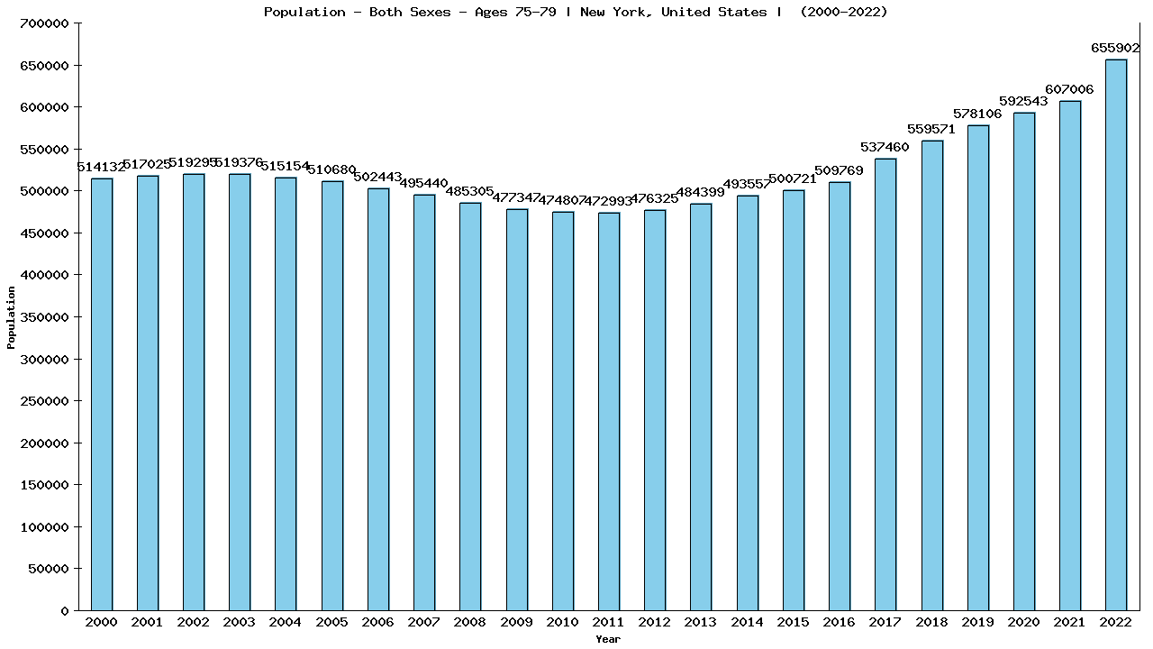 Graph showing Populalation - Elderly Men And Women - Aged 75-79 - [2000-2022] | New York, United-states